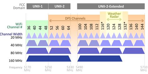 dfs chanel